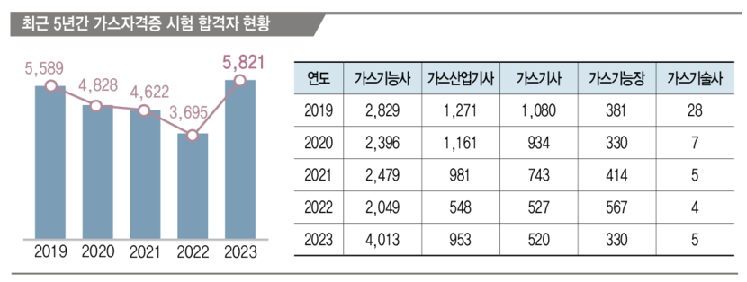 5년간자격취득자