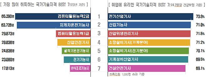 취업이 잘되는 자격증