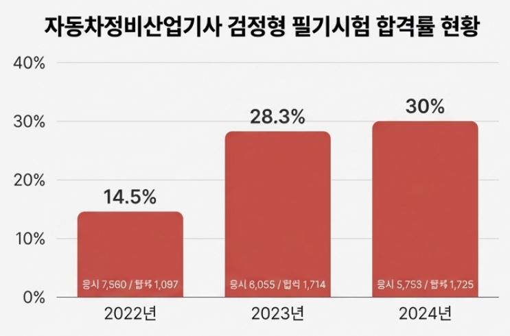 자동차정비산업기사 검정형합격률