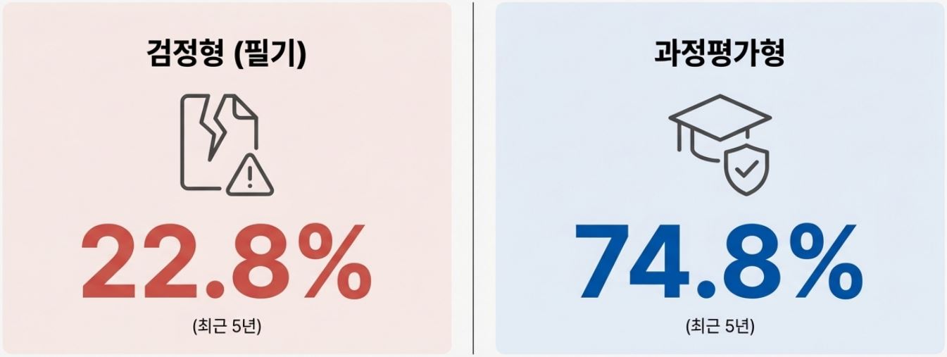 자동차정비산업기사 시험비교