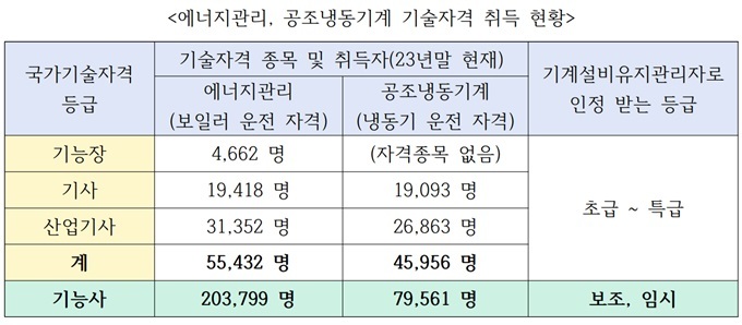 기술자격 취득 현황