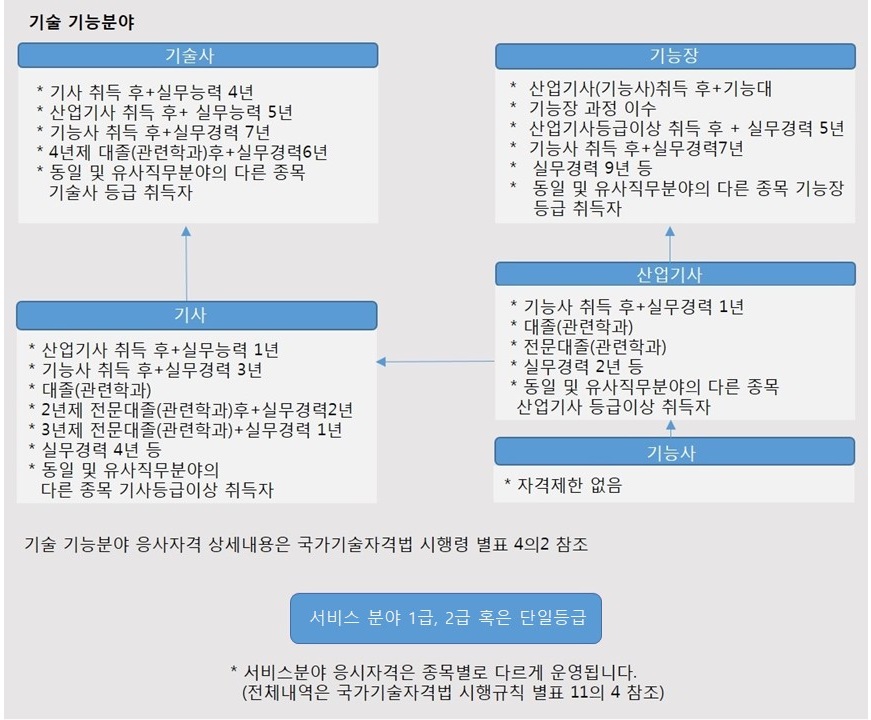응시자격