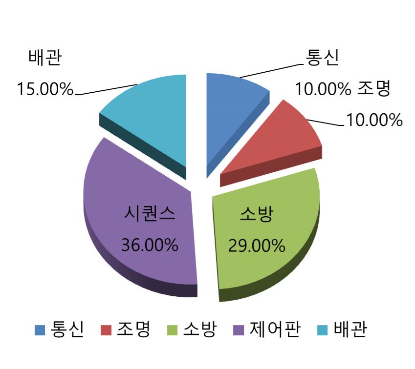 커리큘럼