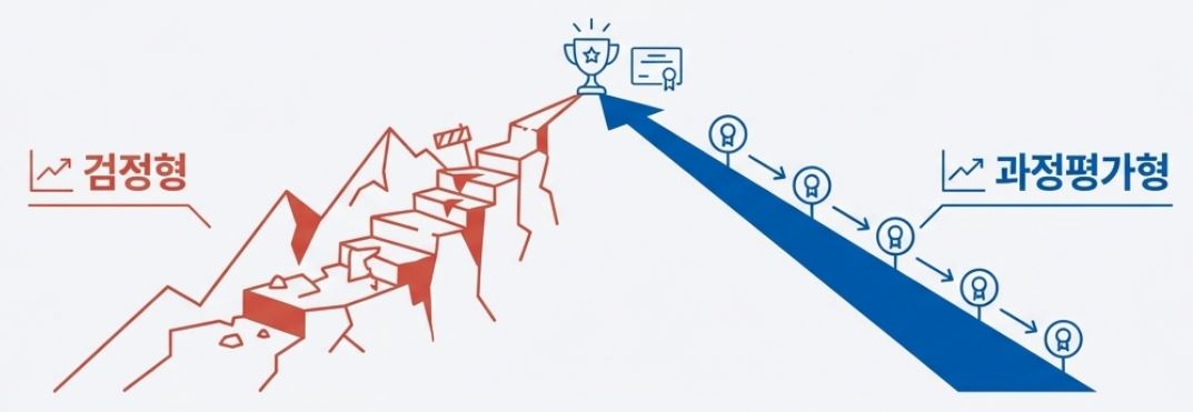 과정평가형 이수