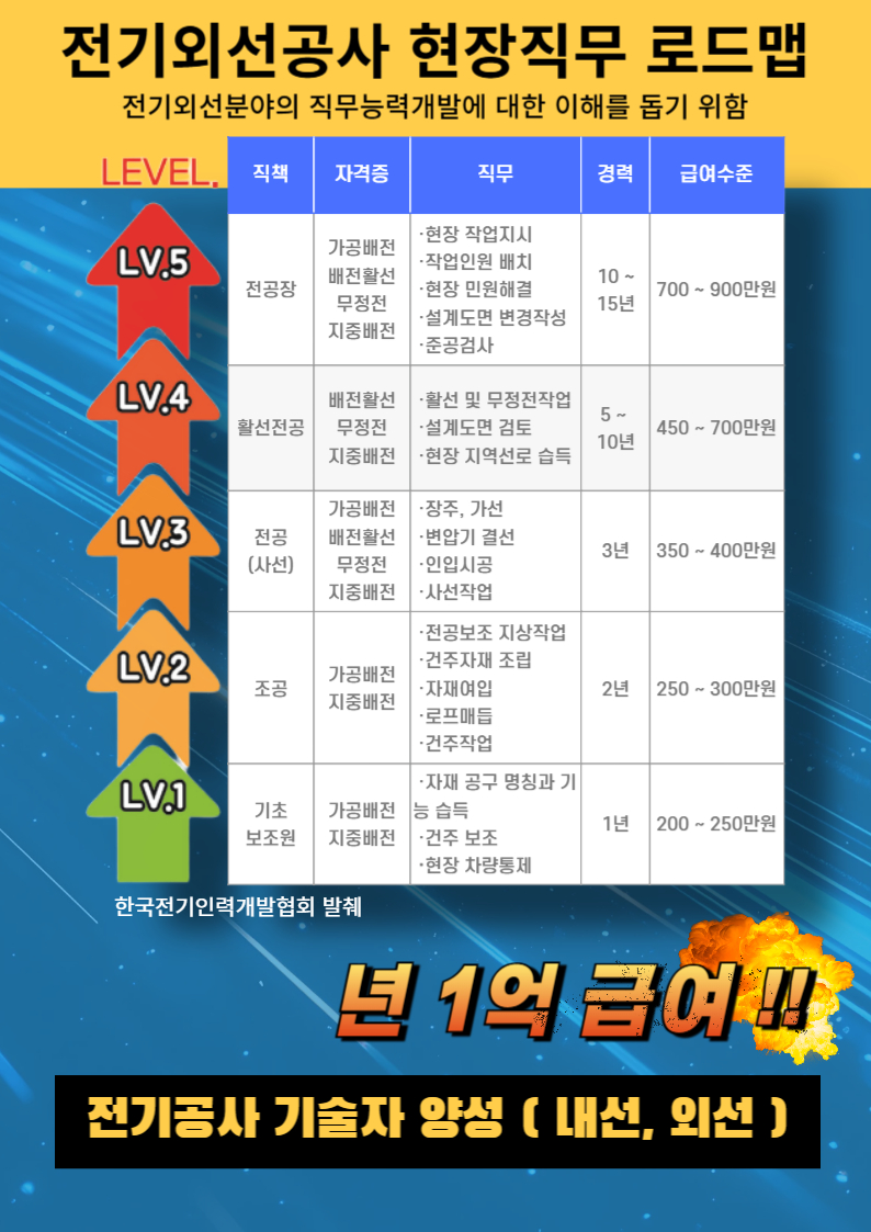 전기공사 기술자 앙성(내선, 외선)
